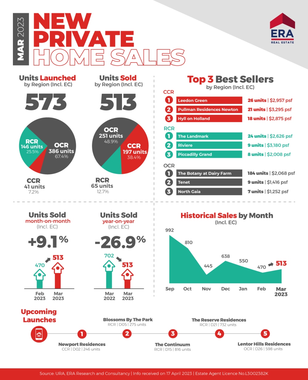 ERA monthly infographic Mar2023